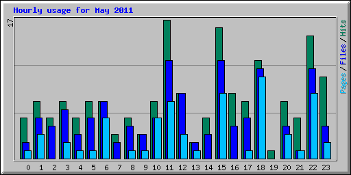 Hourly usage for May 2011