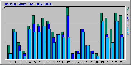 Hourly usage for July 2011