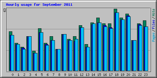 Hourly usage for September 2011
