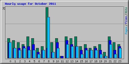 Hourly usage for October 2011