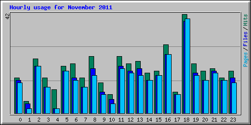 Hourly usage for November 2011