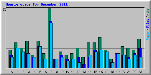 Hourly usage for December 2011
