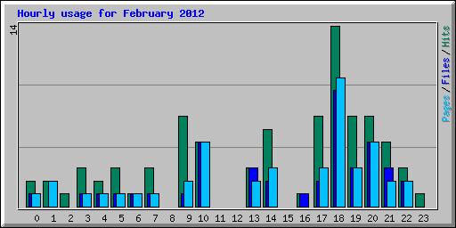 Hourly usage for February 2012