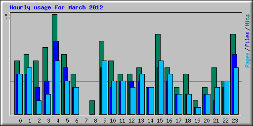 Hourly usage for March 2012