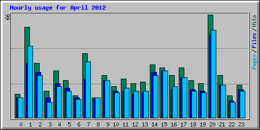Hourly usage for April 2012