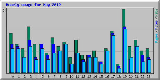 Hourly usage for May 2012
