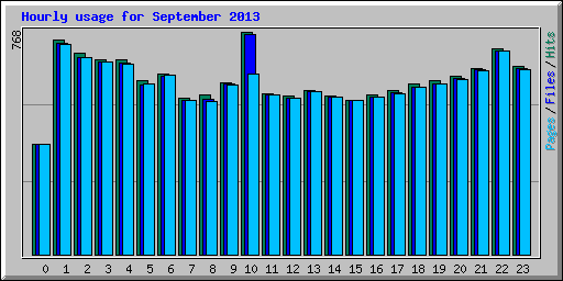 Hourly usage for September 2013