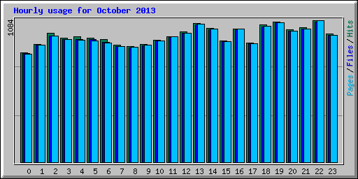 Hourly usage for October 2013