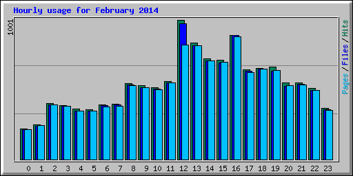 Hourly usage for February 2014
