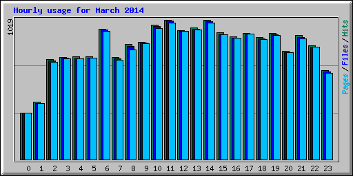 Hourly usage for March 2014
