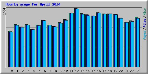 Hourly usage for April 2014