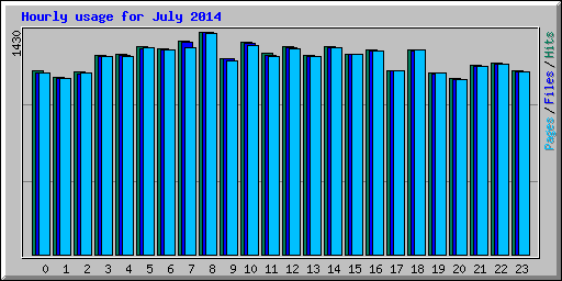 Hourly usage for July 2014