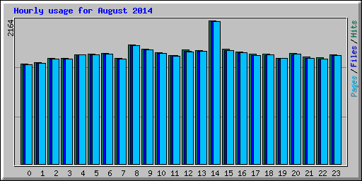 Hourly usage for August 2014