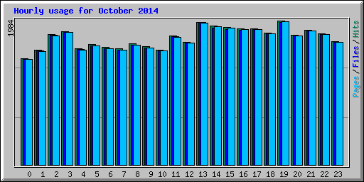 Hourly usage for October 2014