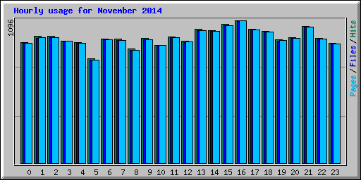 Hourly usage for November 2014
