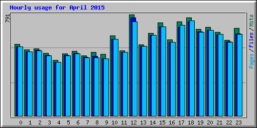 Hourly usage for April 2015