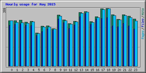 Hourly usage for May 2015