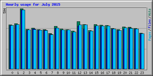 Hourly usage for July 2015