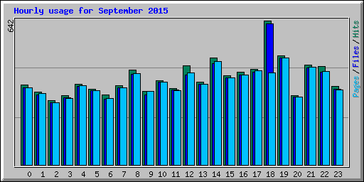 Hourly usage for September 2015