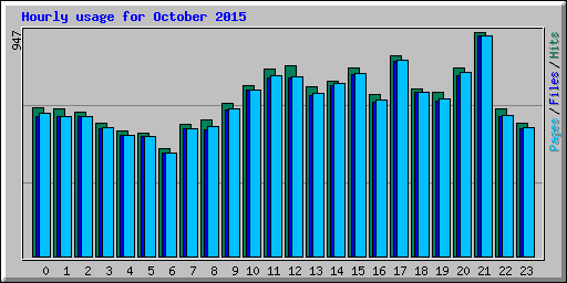 Hourly usage for October 2015