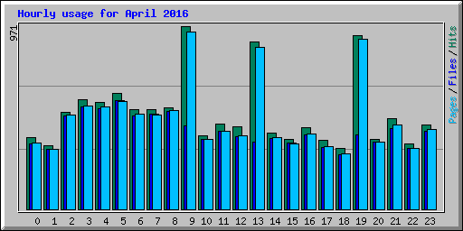 Hourly usage for April 2016