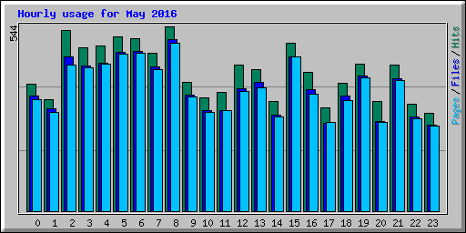 Hourly usage for May 2016
