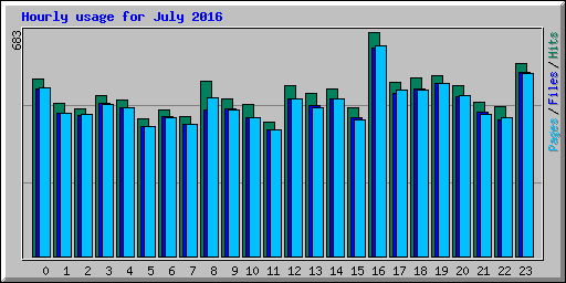 Hourly usage for July 2016