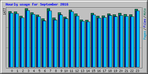 Hourly usage for September 2016