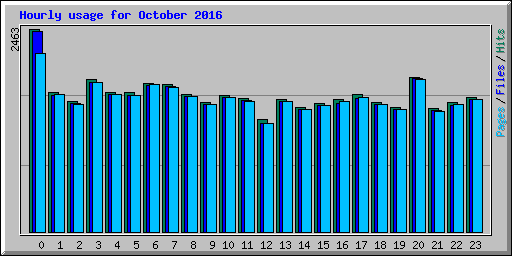 Hourly usage for October 2016