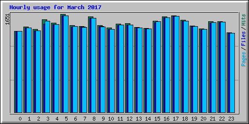 Hourly usage for March 2017