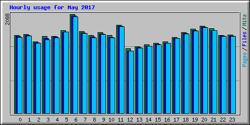 Hourly usage for May 2017
