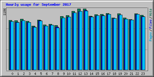 Hourly usage for September 2017