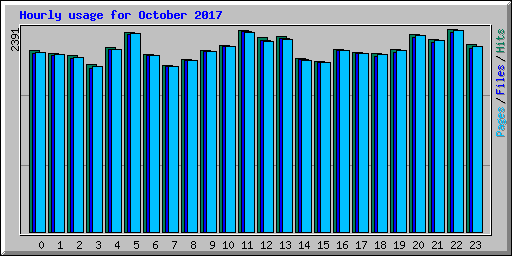 Hourly usage for October 2017