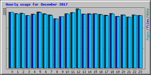 Hourly usage for December 2017