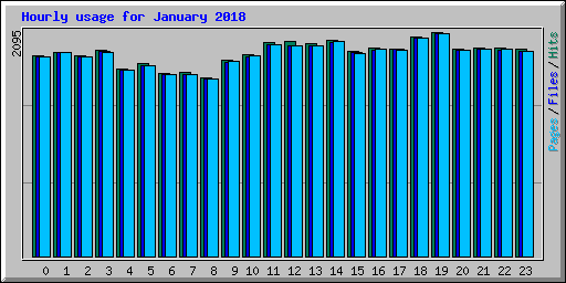 Hourly usage for January 2018