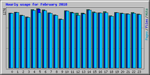 Hourly usage for February 2018