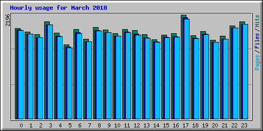 Hourly usage for March 2018