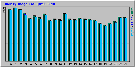Hourly usage for April 2018