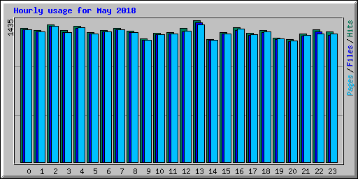 Hourly usage for May 2018
