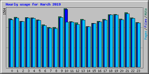 Hourly usage for March 2019