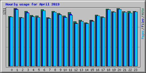 Hourly usage for April 2019
