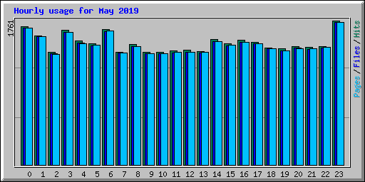 Hourly usage for May 2019