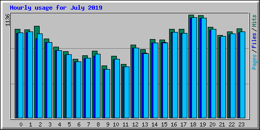 Hourly usage for July 2019