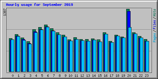 Hourly usage for September 2019