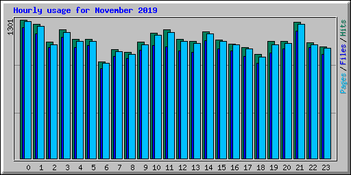 Hourly usage for November 2019