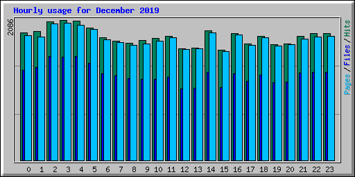 Hourly usage for December 2019