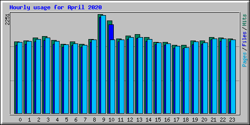 Hourly usage for April 2020