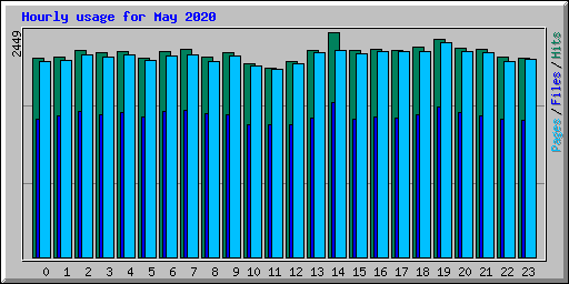 Hourly usage for May 2020