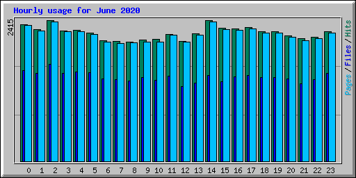Hourly usage for June 2020