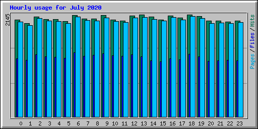 Hourly usage for July 2020